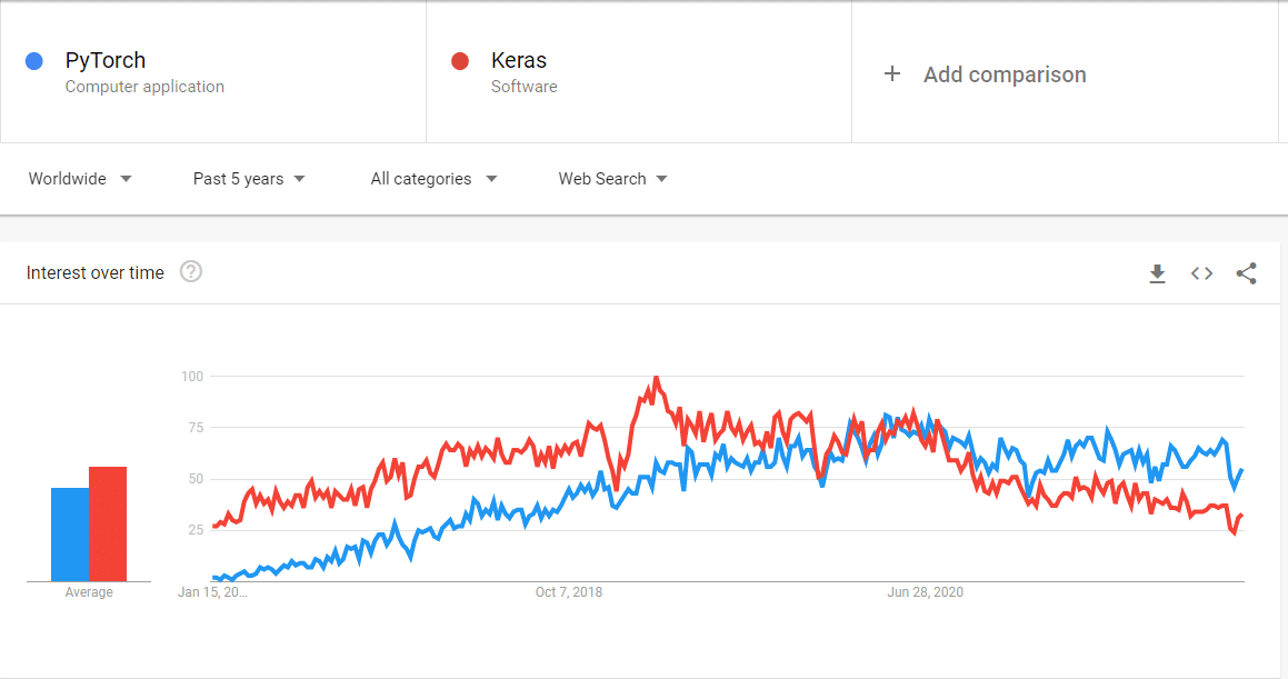 A comparison of Keras and PyTorch Python libraries using Google Trends