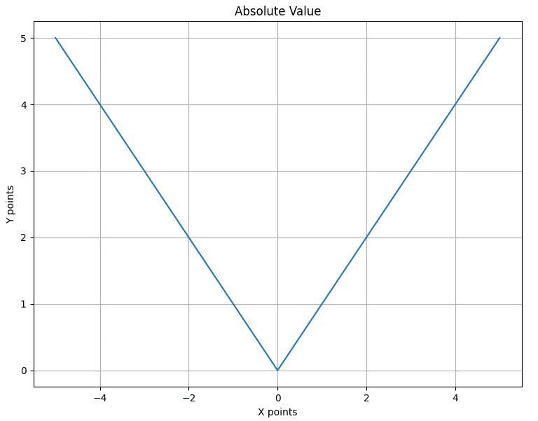 A graph of the absolute value function illustrating it is not differentiable
