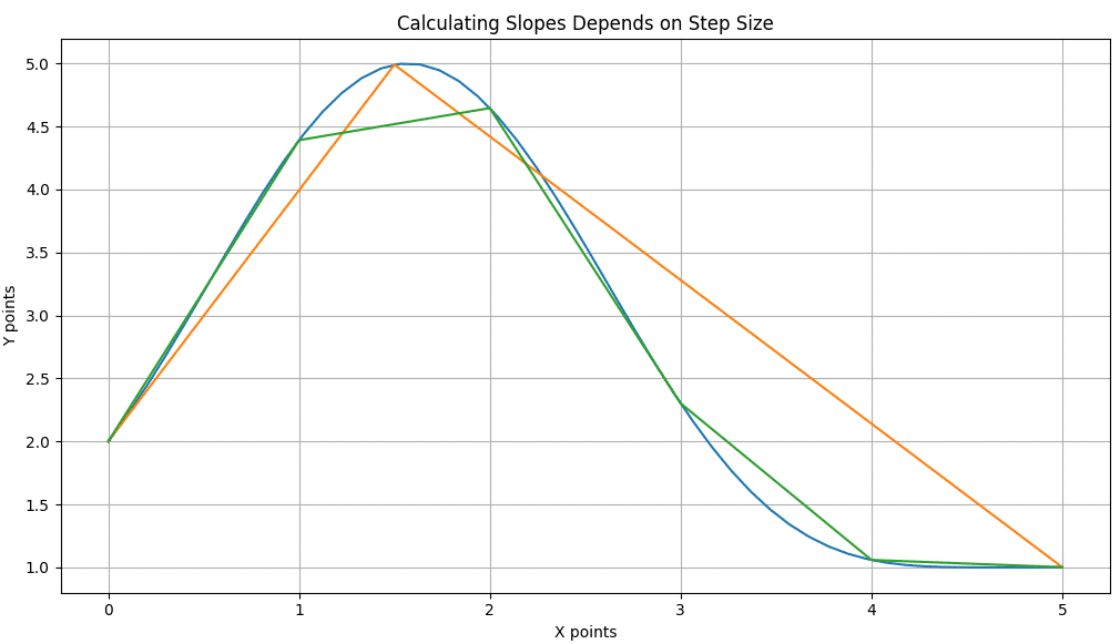 A graph of multiple approximations of the slope of a function