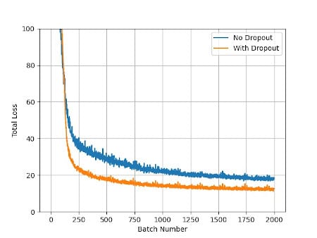 A comparison of the total loss scores for using dropout or not.