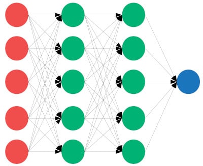 A fully connected neural network not using dropout.