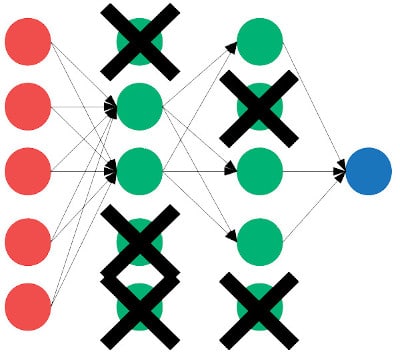 A neural network using dropout.
