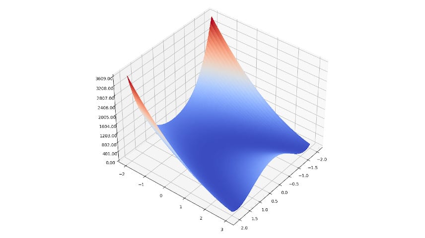 A plot of the Rosenbrock Valley optimization challenge function