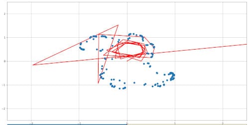 An unstable trajectory (red) which goes to infinity, and the disconnected Fatou Dust (blue)